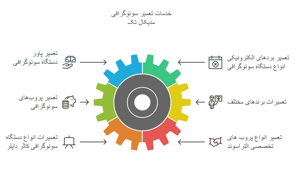 تعمیر انواع سونوگرافی